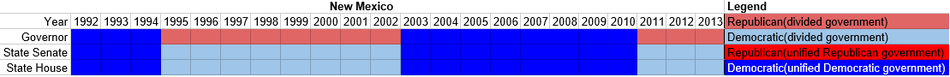 Partisan composition of New Mexico state government(1992-2013).PNG