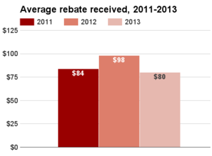US average rebate 2011-2013.png
