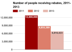 US number receiving rebates 2011-2013.png
