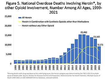 US yearly overdose deaths involving heroin.[5]