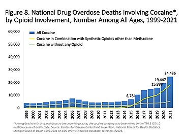 Opioid involvement in cocaine overdose deaths. Green line is cocaine and any opioid. Gray line is cocaine without any opioids. Yellow line is cocaine and other synthetic opioids.[5]