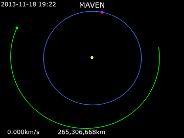 Animation of MAVEN's trajectory around the Sun    MAVEN ·   Mars ·   Earth ·   Sun