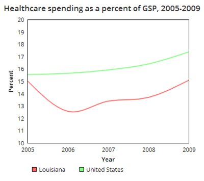 Louisiana healthcare spending GSP.png
