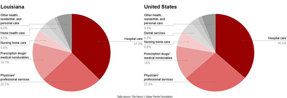 LA-US healthcare spending by service.png