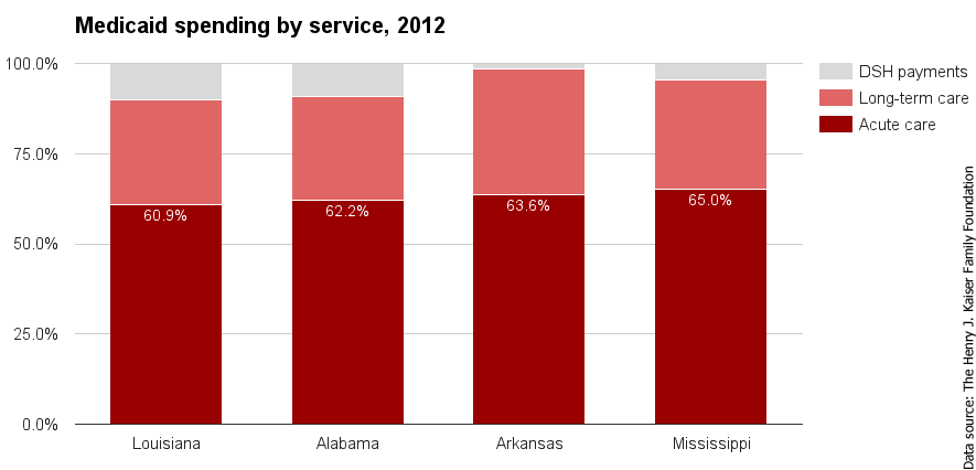 LA Medicaid spending by service 2012.png