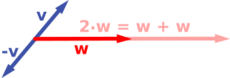 Scalar multiplication: the multiples −v and 2w are shown.