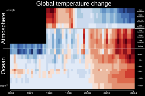 Altitude. A warming stripes graphic (blues denote cool, reds denote warm) shows how the greenhouse effect traps heat in the lower atmosphere and oceans, so that the upper atmosphere, receiving less reflected energy, cools.[136][137]