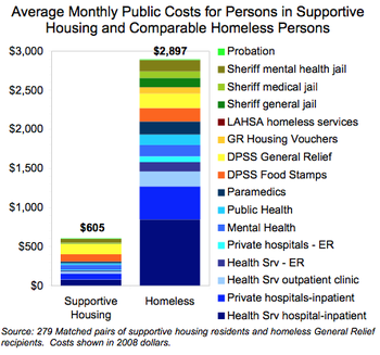 CaliforniaProp41HomelessnessCosts.png