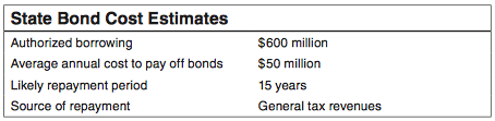 CA2014Prop41FiscalImpact.png
