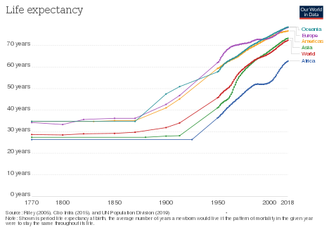 Life expectancy by world region, from 1770 to 2018