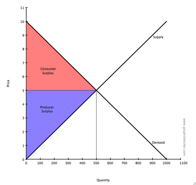 Consumer and Producer Surplus.png