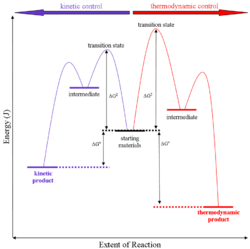 A Generalised energy profile diagram for kinetic versus thermodynamic product reaction.