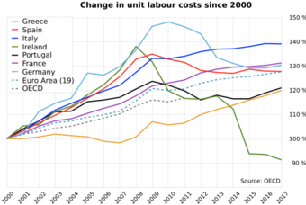 Relative change in unit labour costs in 2000–2012