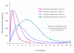 Simplified curves of estradiol levels after injection of different estradiol esters in women.[96] Source was Garza-Flores (1994).[96]