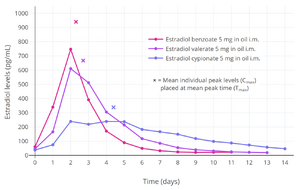 Estradiol levels after single intramuscular injections of 5 mg of different estradiol esters in oil in about 10 premenopausal women each.[8] Assays were performed using RIA with CS.[8] Source was Oriowo et al. (1980).[8]