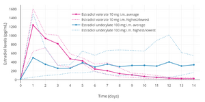 Estradiol levels after a single intramuscular injection of 10 mg estradiol valerate or 100 mg estradiol undecylate in oil both in 4 individuals each.[90] Subject characteristics and assay method were not described.[90] Source was Vermeulen (1975).[90]