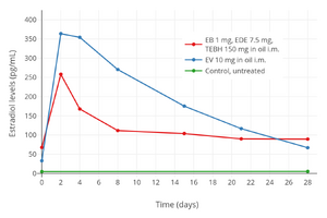 Estradiol levels after an intramuscular injection of 10 mg estradiol valerate in oil, Climacteron (150 mg testosterone enanthate, 1 mg estradiol benzoate, 7.5 mg estradiol dienanthate in oil), and control group in 20, 11, and 11 ovariectomized women, respectively.[95] Assays were performed using RIA.[95] Source was Sherwin et al. (1987).[95]
