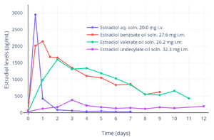 Estradiol levels after a short intravenous infusion of 20 mg estradiol in aqueous solution or an intramuscular injection of equimolar doses of estradiol esters in oil solution in postmenopausal women.[93][94] Assays were performed using RIA with CS.[93][94] Source was Geppert (1975).[93][94]