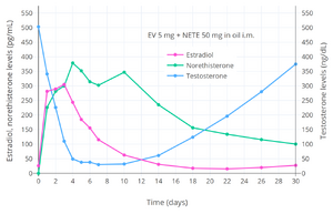 Hormone levels after a single intramuscular injection of estradiol valerate/norethisterone enanthate (5 mg/50 mg) (Mesigyna) in healthy young men.[89] Testosterone decreased from ~503 ng/dL to ~30 ng/dL (–94%).[89] Source was Valle Alvarez (2011).[89]