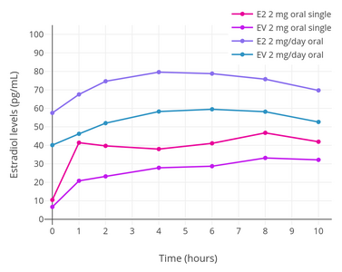 Estradiol levels after a single oral dose of 2 mg micronized estradiol or 2 mg estradiol valerate and with continuous oral administration of 2 mg/day micronized estradiol or 2 mg/day estradiol valerate (at steady state) in postmenopausal women.[76] Source was Wiegratz et al. (2001).[76]