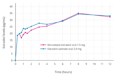Baseline-adjusted estradiol levels after a single oral dose of 1.5 mg micronized estradiol or 2.0 mg estradiol valerate in postmenopausal women.[80][79] Source was Timmer & Geurts (1999).[79]