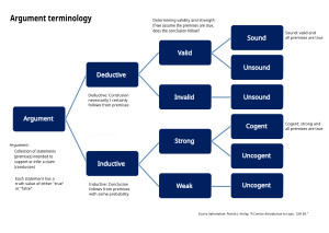 Argument terminology used in logic (en).svg