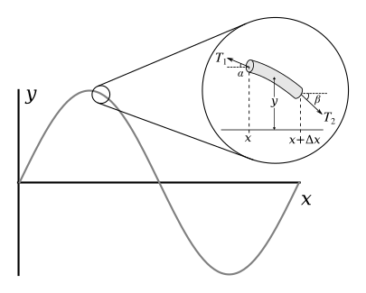 Illustration for a vibrating string