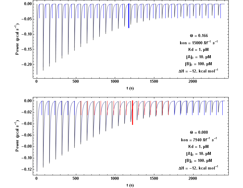 Fig. 1 Simulations of two ITC experiments of 30 titration steps