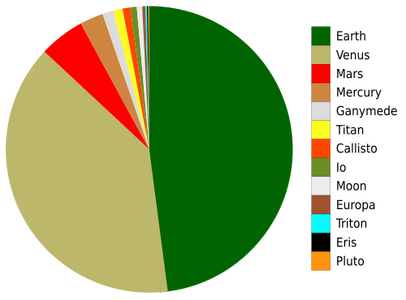 Relative masses of the solid bodies of the Solar System. Earth at 48% and Venus at 39% dominate. Bodies less massive than Pluto are not visible at this scale.