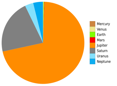 Relative masses of the Solar planets. Jupiter at 71% of the total and Saturn at 21% dominate the system.