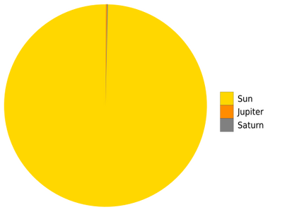 Relative masses of the bodies of the Solar System. Objects smaller than Saturn are not visible at this scale.
