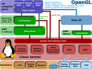 Linux kernel and OpenGL video games.svg