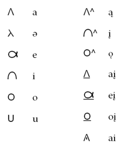 Osage vowels.png