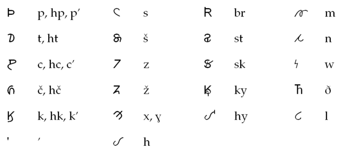Osage consonants.png