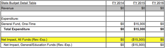 Utah Amendment A 2014 fiscal note.png