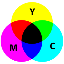 In the CMYK color model, used in color printing, cyan, magenta, and yellow combined make black. In practice, since the inks are not perfect, some black ink is added.