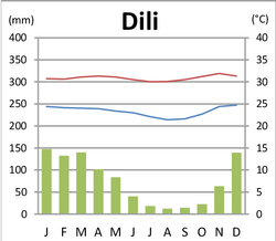 Chart showing temperature with small fluctuations and large differences in precipitation throughout the year
