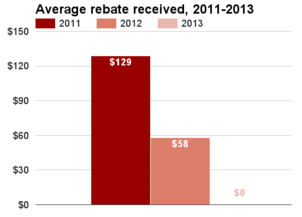 Vermont average rebate 2011-2013.png
