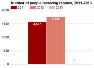 Vermont number people receiving rebates 2011-2013.png