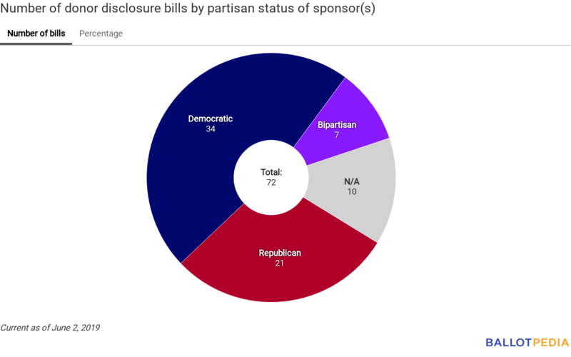 Disclosure Digest partisan chart June 3, 2019.png