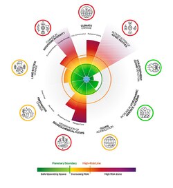 Planetary boundaries diagram 2025