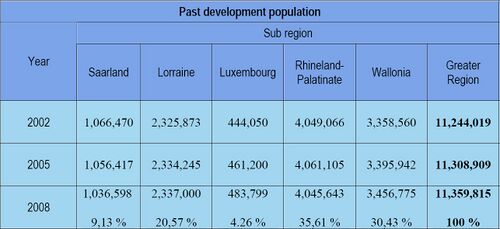 Past development population Greater Region of Luxembourg