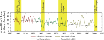 The average annual discharge of the Colorado River has shown a slight but noticeable decreasing trend between 1895 and 2004.