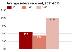 Illinois average rebate 2011-2013.png