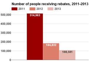 Illinois number receiving rebates 2011-2013.png