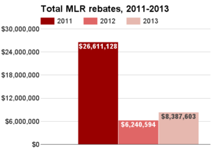 Illinois total MLR rebates 2011-2013.png