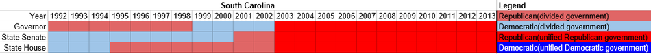 Partisan composition of South Carolina state government(1992-2013).PNG