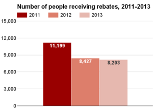 Wyoming number receiving rebates 2011-2013.png