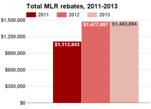 Wyoming total MLR rebates 2011-2013.png
