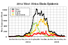 Western Africa Ebola Epidemic (for comparison with current outbreak).[74]